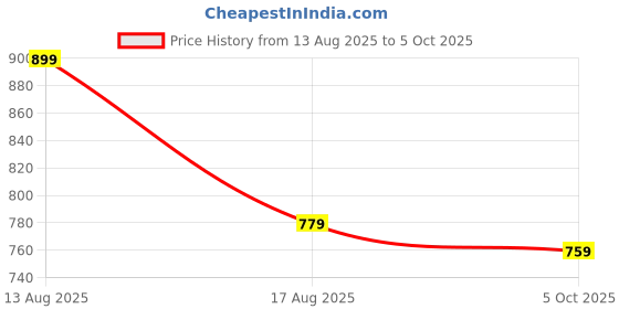 amazon.in DREAM CARE Water Proof Lycra Stretchable Fitted Mattress Protector 78x66 Inch for Double Bed Queen Size with Elastic Strap Ultra Soft Mattress Cover Hypoallergenic Bed Cover (Grey), Solid Price History Graph from 13 Aug 2025 to 5 Oct 2025