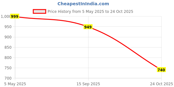 amazon.in DREAM CARE Water Proof Terry Cloth Fitted Mattress Protector 78x72 Inch for Double Bed King Size with Elastic Strap | Water Resistant Ultra Soft Mattress Cover | Hypoallergenic Bed Cover (Grey) Price History Graph from 5 May 2025 to 24 Oct 2025