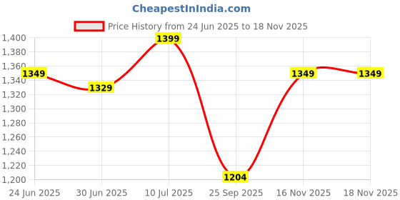 amazon.in DREAM CARE Water Proof Terry Cloth Fitted Mattress Protector 80x72 Inch for Double Bed King Size with Elastic Strap Ultra Soft Mattress Cover Hypoallergenic Bed Cover (Grey) Price History Graph from 24 Jun 2025 to 16 Nov 2025