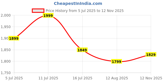 amazon.in Dream Care Waterproof Maroon Quilted Mattress Protector, Ultimate Protection for Your Mattress, Breathable and Comfortable 72x78 King Size Price History Graph from 5 Jul 2025 to 12 Nov 2025