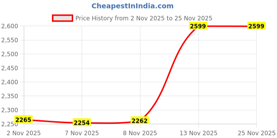 amazon.in dream crushers Saree For Womens And Girls Embroidery Multi Threads, Coding & Sequins C-Pallu Work & Fancy CutWork Border Zimmy Chu Fabric Saree (Beige) dream crushers Price History Graph from 2 Nov 2025 to 24 Nov 2025