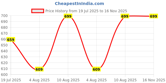 amazon.in dream crushers Women's Fox Georgette Readymade Leheriya Gown Dress with Digital Print Knee Length A Line Style Round Neck and Full Sleeves dream crushers Price History Graph from 19 Jul 2025 to 15 Nov 2025