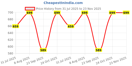 amazon.in dream crushers Women's Fox Georgette Readymade Leheriya Gown Dress with Digital Print Knee Length A Line Style Round Neck and Full Sleeves dream crushers Price History Graph from 31 Jul 2025 to 22 Nov 2025