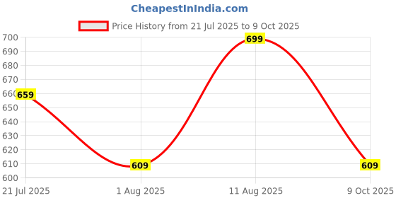amazon.in dream crushers Women's Fox Georgette Readymade Leheriya Gown Dress with Digital Print Knee Length A Line Style Round Neck and Full Sleeves dream crushers Price History Graph from 21 Jul 2025 to 9 Oct 2025