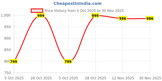 amazon.in dream crushers Women's Silk Blend Lehenga Choli Set dream crushers Price History Graph from 5 Oct 2025 to 29 Nov 2025
