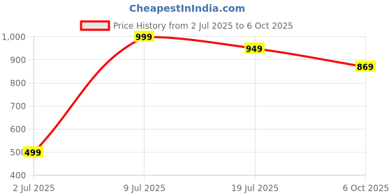 amazon.in dream crushers Women's Soft Zimmy Choo Fandy Silk Saree With Hand Work Lace Boarder & Comes With Unstitched Blouse Piece dream crushers Price History Graph from 2 Jul 2025 to 6 Oct 2025