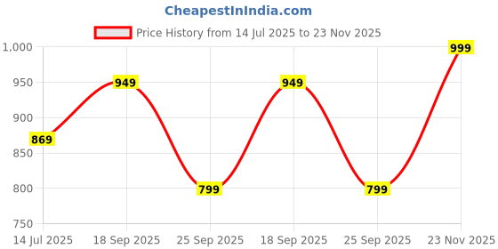 amazon.in dream crushers Women,s Tussar Silk With Bindi And Foil Print Lehenga choli Set | Navratri Stylish Lehenga Choli for women | Weddings and Special Occasions | Bridal lehenga for wedding dream crushers Price History Graph from 14 Jul 2025 to 23 Nov 2025