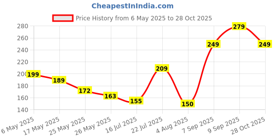 amazon.in DREAM DECALS 'Kids Playing Climbing Up The Rope - Numbers - Baby - Kids - Learning Education Nursery Pre School Kinder Garden Wall Self-Adhesive Sticker ' - (Multi Colour, Vinyl - 160cms X 60 cms dream decals Price History Graph from 6 May 2025 to 28 Oct 2025