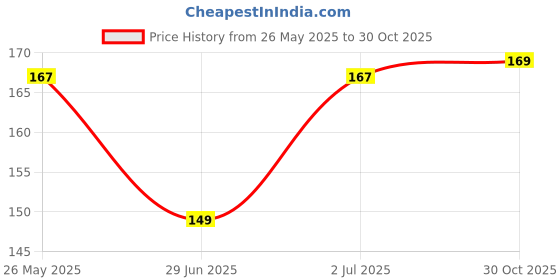 amazon.in DREAM DECALS Math Numbers and 7 Day Week Name Tree Stickers for Kids Rooms School Nursery Education Birds Cartoon Animals Wall Sticker (PVC Vinyl 120x110 cm) Price History Graph from 26 May 2025 to 30 Oct 2025