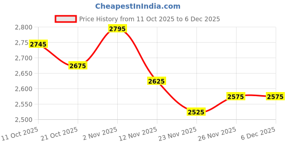 amazon.in Dream Dream Pedicure Smashed Crystal Jelly Foot Bath Set I & II (Green Tea) Price History Graph from 11 Oct 2025 to 6 Dec 2025