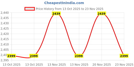 amazon.in DREAM FIT 3in1 Gym Bench for Home Workout - Multipurpose Exercise Bench for bench press, dumbbell press, sit ups, crunches, barbell press, abdominal workouts and many more dream fit Price History Graph from 13 Oct 2025 to 23 Nov 2025