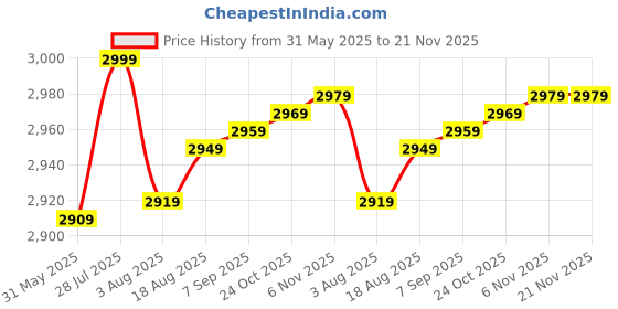 amazon.in DREAM FIT 3in1 Storage Rack for home gym - 3-tier dummbbell rack: accomodates weights, barbells and dumbbells for home gym setup dream fit Price History Graph from 31 May 2025 to 20 Nov 2025