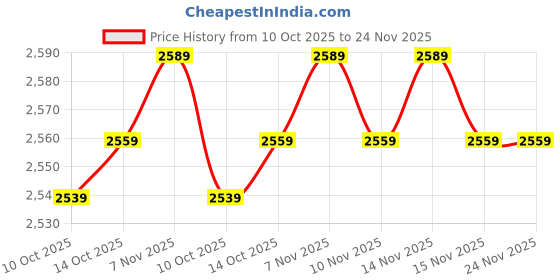 amazon.in DREAM FIT 4in1 Gym Bench for Home Workout - Multipurpose Exercise Bench for bench press, dumbbell press, sit ups, crunches, barbell press, abdominal workouts and many more Price History Graph from 10 Oct 2025 to 23 Nov 2025
