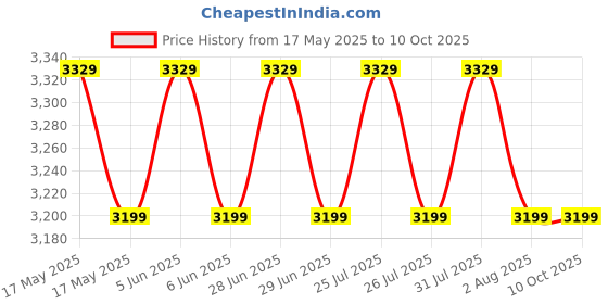 amazon.in DREAM FIT 8in1 Multipurpose Gym Bench for Home Workout - Exercise Bench for bench press, dumbbell press, sit ups, crunches, barbell press, push ups, dips, leg pully, dumbbell fly, and many more dream fit Price History Graph from 17 May 2025 to 10 Oct 2025