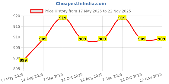 amazon.in DREAM FIT Convertible PVC Home Gym Set - 20Kg with 1 Pair Dumbbell rods, 1 Extension/Connector Barbell Rod and Gym Accessories (20Kg Set) dream fit Price History Graph from 17 May 2025 to 22 Nov 2025