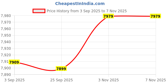 amazon.in DREAM FIT Professional Metal Integrated Rubber Coated Plates Combo - 40Kg Home Gym Set with 23mm 3 ft curl Rod, 23mm 5 ft Straight Rod, 1 Pair Dumbbell rods with hex Nuts and Gym Accessories (40Kg) Price History Graph from 3 Sep 2025 to 6 Nov 2025