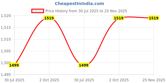 amazon.in DREAM FIT Set of 4 2Kg Steel Weight Plates for home gym - Spare Weights for dumbbells, barbells and other exercises - 8Kg (2Kg x 4) Price History Graph from 30 Jul 2025 to 24 Nov 2025