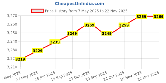 amazon.in DREAM FIT Set of 4 5Kg Steel Weight Plates for home gym - Spare Weights for dumbbells, barbells and other exercises - 20Kg (5Kg x 4) dream fit Price History Graph from 7 May 2025 to 22 Nov 2025