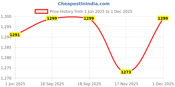 amazon.in Dream Gift Glore Customized 5 in 1 Engraved 1 LED Flask Bottle, Passport Cover with Wallet, Eye Wear Case, and Metal Keychain Combo - Men's Combo Accessories, Personalised Gifts (Black) dream gift glore Price History Graph from 1 Jun 2025 to 1 Dec 2025