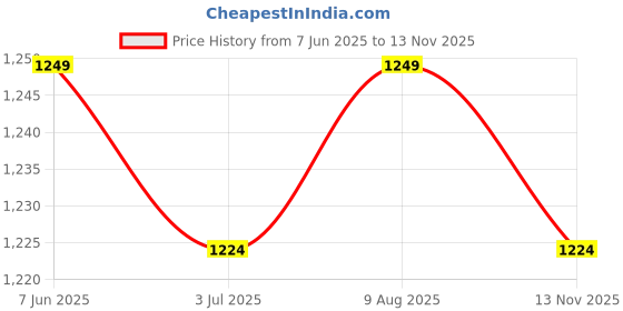 amazon.in custom Dream Gift Glore Customized 5 in 1 Engraved 1 LED Flask Bottle, Passport Cover with Wallet, Eye Wear Case, and Metal Keychain Combo - Men's Combo Accessories, Personalised Gifts (Brown) custom Price History Graph from 7 Jun 2025 to 11 Nov 2025