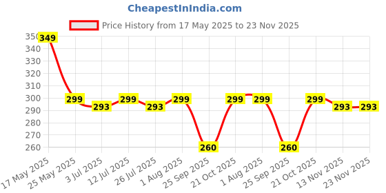 amazon.in dream gift glore Dream Gift GlorePersonalized Men's Leather Wallet Custom Photo & Name Engraved Bifold Wallet, Unique Gift for Men dream gift glore Price History Graph from 17 May 2025 to 22 Nov 2025
