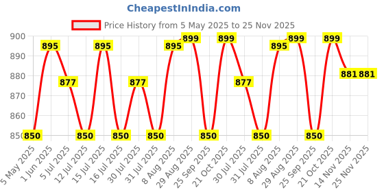 amazon.in custom Dream Gift GLORE Your Name Leather Unisex Customized Passport Holder and Men's Wallet with Key Chain, Gifts, Personalized Gifts, Personalized Accessories, Multicolor custom Price History Graph from 5 May 2025 to 25 Nov 2025