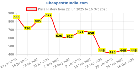 amazon.in Dream. Immerse. Play Autumn Trail - Bath Oil - Sage & Bergamot - Hydrating + Moisturising Formula - For Varied Skin Types Price History Graph from 22 Jun 2025 to 16 Oct 2025