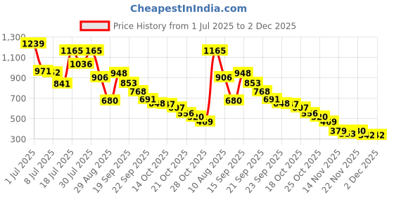 amazon.in Dream. Immerse. Play Autumn Trail - Sugar Scrub - Sage & Bergamot - With Exfoliating Sugar Crystals - For Varied Skin Types Price History Graph from 1 Jul 2025 to 2 Dec 2025