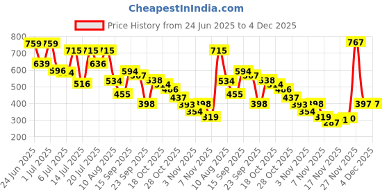 amazon.in Dream. Immerse. Play Garden Stroll - Dry Scrub - White Florals & Vanilla - Removes Blackheads + Exfoliating - For Varied Skin Types Price History Graph from 24 Jun 2025 to 4 Dec 2025