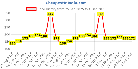 amazon.in Dream. Immerse. Play Garden Stroll - Hand & Foot Cream - White Florals & Vanilla - Extra Moisturising Cream Formula - For Varied Skin Types Price History Graph from 25 Sep 2025 to 4 Dec 2025