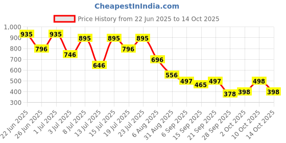 amazon.in Dream. Immerse. Play Island Drift - Body Mist - Marine Seaweed & Algae - Refreshing Long Lasting Fragrance - For Varied Skin Types Price History Graph from 22 Jun 2025 to 14 Oct 2025