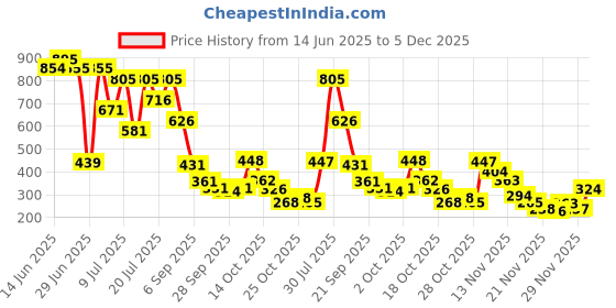 amazon.in Dream. Immerse. Play Island Drift - Gel Scrub - Marine Seaweed & Algae - Removes Blackheads + Exfoliating - For Varied Skin Types Price History Graph from 14 Jun 2025 to 5 Dec 2025