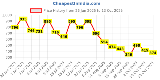 amazon.in Dream. Immerse. Play Summer Caper - Body Mist - Mixed Berries & Mandarin - Refreshing Long Lasting Fragrance - For Varied Skin Types Price History Graph from 26 Jun 2025 to 13 Oct 2025