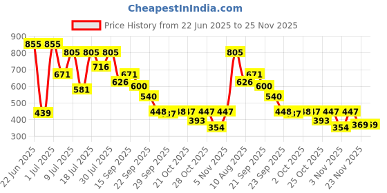 amazon.in Dream. Immerse. Play Summer Caper - Gel Scrub - Mixed Berries & Mandarin - Removes Blackheads + Exfoliating - For Varied Skin Types Price History Graph from 22 Jun 2025 to 24 Nov 2025