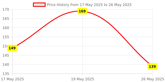 amazon.in Dream Like A Unicorn - Reusable Wipe And Clean Activity Book: With 15 Wipe And Clean Sheets Price History Graph from 17 May 2025 to 26 May 2025