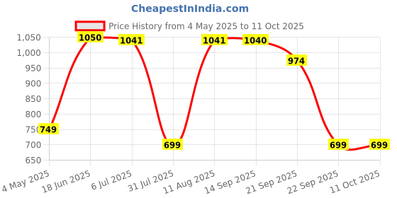 amazon.in Dream Living Reversible Comforter Microfiber Reversible AC Comforter/Blanket for All Weather for Double Bed Comforter (Pink) Price History Graph from 4 May 2025 to 11 Oct 2025