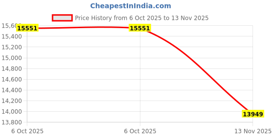 amazon.in DREAM LOOK FURNITURE 2 Seater Sheesham Wood Sofa Set| Two Seater Sofa Set with 2 Drawer Storage| Wooden Sofa Set for Living Room and Office (Honey Finish Grey Cushion), 2-Person Sofa dream look furniture Price History Graph from 6 Oct 2025 to 13 Nov 2025