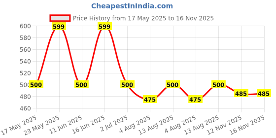 amazon.in dream of glory inc. Men Pajama Bottom dream of glory inc. Price History Graph from 17 May 2025 to 16 Nov 2025