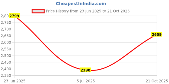 amazon.in dream of glory inc. Men's Denim Jacket dream of glory inc. Price History Graph from 23 Jun 2025 to 21 Oct 2025