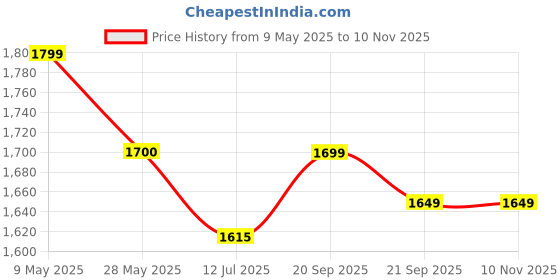 amazon.in Dream of Glory Inc. Men's Sweatshirt dream of glory inc. Price History Graph from 9 May 2025 to 9 Nov 2025