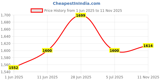 amazon.in dream of glory inc. Men's Sweatshirt dream of glory inc. Price History Graph from 1 Jun 2025 to 11 Nov 2025