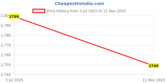 amazon.in dream of glory inc. Women's Corduroy Jacket dream of glory inc. Price History Graph from 3 Jul 2025 to 11 Nov 2025