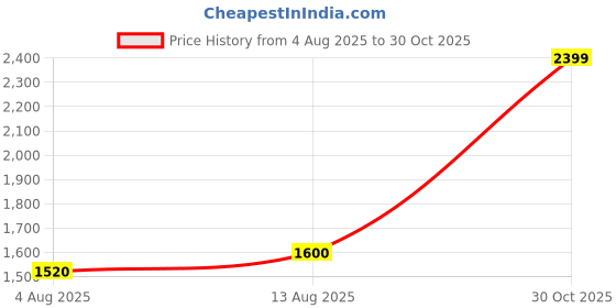 amazon.in dream of glory inc. Women's Jacket dream of glory inc. Price History Graph from 4 Aug 2025 to 30 Oct 2025