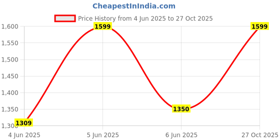 amazon.in Dream of Glory Inc. Women's Sweatshirt dream of glory inc. Price History Graph from 4 Jun 2025 to 27 Oct 2025