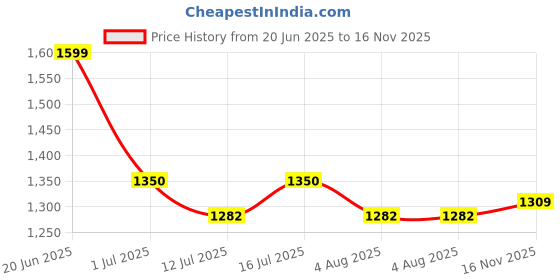 amazon.in dream of glory inc. Women's Sweatshirt dream of glory inc. Price History Graph from 20 Jun 2025 to 16 Nov 2025