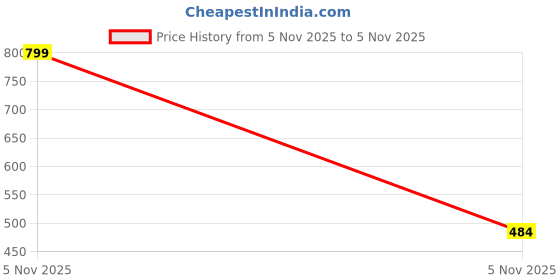 amazon.in dream of glory inc. Women's Tank Top dream of glory inc. Price History Graph from 5 Nov 2025 to 5 Nov 2025