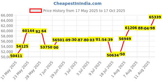 amazon.in Dream On Me Ashton Changing Table, Black Price History Graph from 17 May 2025 to 17 Oct 2025