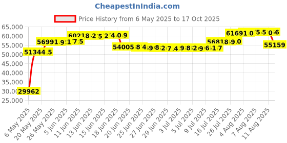 amazon.in Dream On Me Ashton Changing Table, Cherry dream on me Price History Graph from 6 May 2025 to 17 Oct 2025