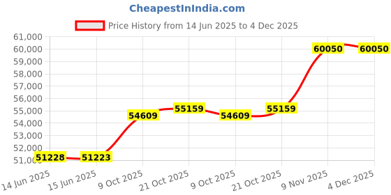 amazon.in Dream On Me Ashton Changing Table, White dream on me Price History Graph from 14 Jun 2025 to 4 Dec 2025