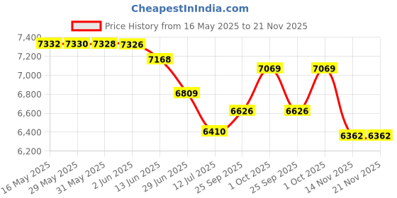 amazon.in Dream On Me Coast Rider Travel Stroller, Lightweight, Compact, Portable, Vacation Friendly, Navy dream on me Price History Graph from 16 May 2025 to 20 Nov 2025